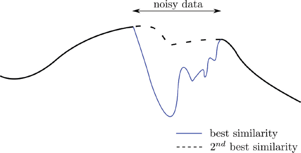 Graph depicts the noisy data region.
