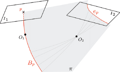 Schematic illustration of epi polar line ep as a projection of a bundle Bp via the epi polar plane n.