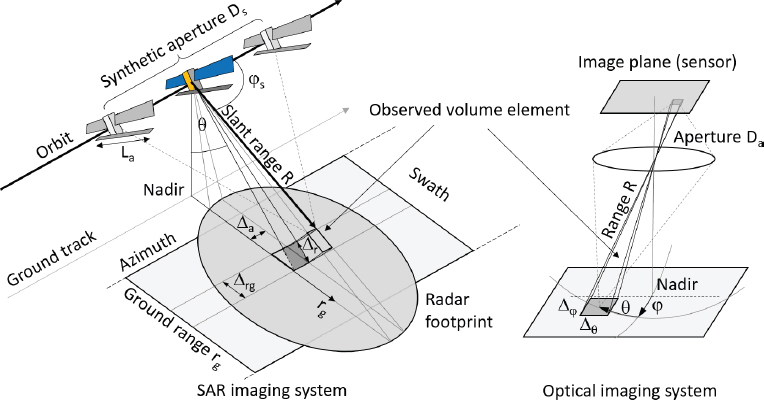 Schematic illustration of SAR imaging geometry compared to the imaging geometry of a simple optical system.