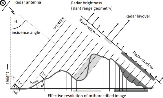 Schematic illustration of sampling of the topography in slant-range coordinates.