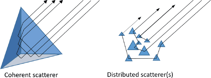 Schematic illustration of the scatering amplitude and phase of a coherent target is independent of the exact location where scatering occurs.