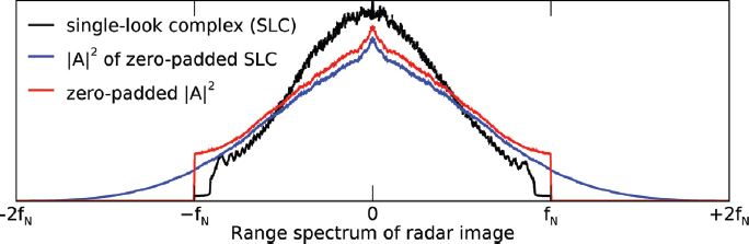 Schematic illustration of the slant-range spectrum of the single-look-complex amplitude image.