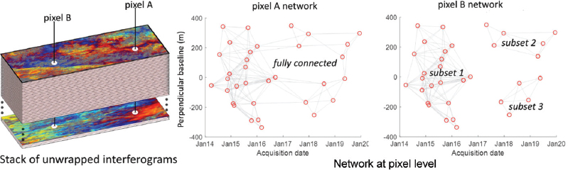 Schematic illustration of two examples of networks at the pixel level starting from the network at the image.