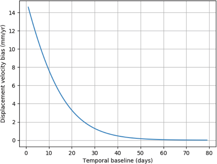 Graph depicts the velocity bias as a function of temporal baseline for the model in equation.