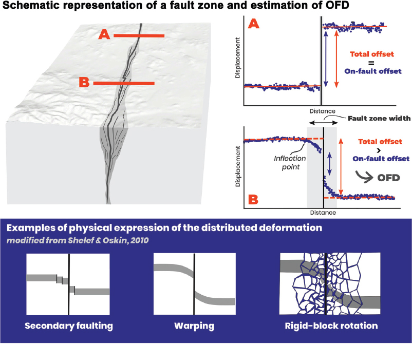 Schematic illustration of the distribution of deformation within a fault zone.