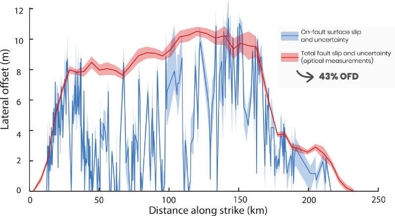 Graph depicts the comparison of the along-strike offsets measured on the main fault strand.