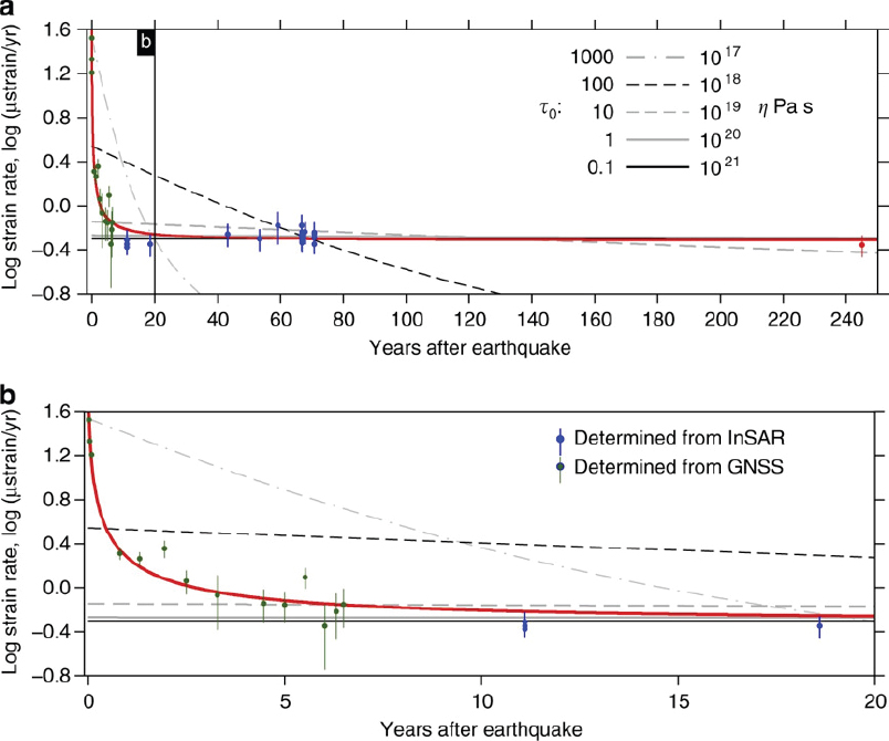 Schematic illustration of strain rate throughout the earthquake cycle for the North Anatolian Fault.