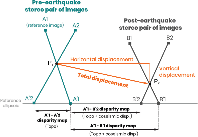 Schematic illustration of computing the 3D displacement field from correlation ofpre- and post-stereo pairs of optical images.