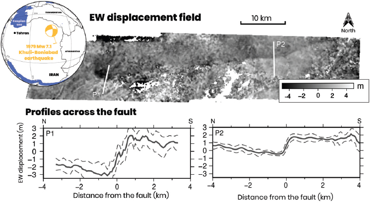 Schematic illustration of EW surface displacement field and profiles across the fault.