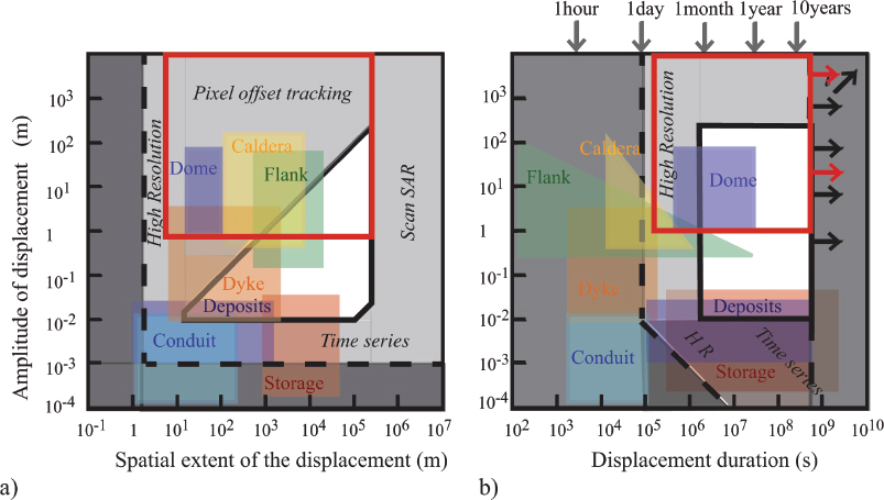 Schematic illustration of comparison of spatial and temporal characteristics of volcanic surface displacement.