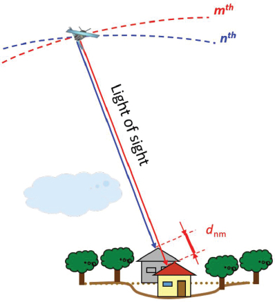 Schematic illustration of an example of target motion captured using the InSAR technique.