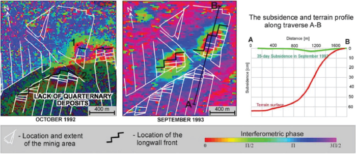 Schematic illustration of example of InSAR monitoring applied to long wall mining activities in the Katowice area, Poland.