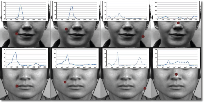 Graphs depict the analysis of the distribution of facial motion direction within the distribution, in the presence of a macro (first line – CK+) and micro (second line – CASME II) expression (smile).