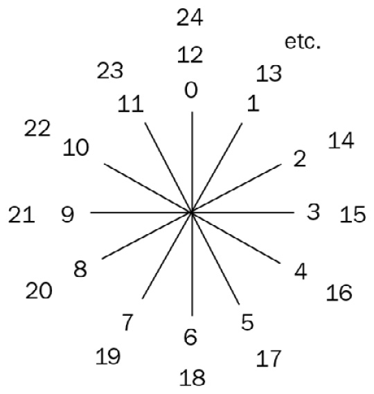 Figure 1.4 – Example of modular arithmetics with a clock
