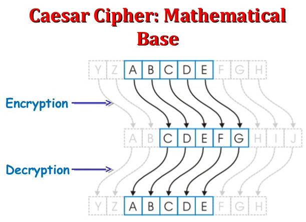 Figure 1.6 – The transposition of the letters in the Caesar cipher during the encryption and decryption processes
