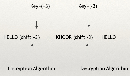 Figure 1.7 – Encryption and decryption using Caesar's algorithm
