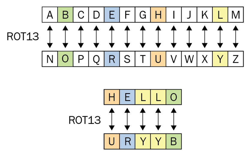Figure 1.9 – The encryption scheme in ROT13
