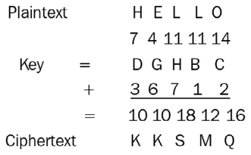 Figure 1.10 – Encryption scheme in the Vernam algorithm
