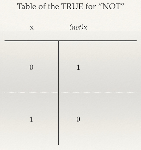 Figure 2.4 – Mathematical table for "NOT"
