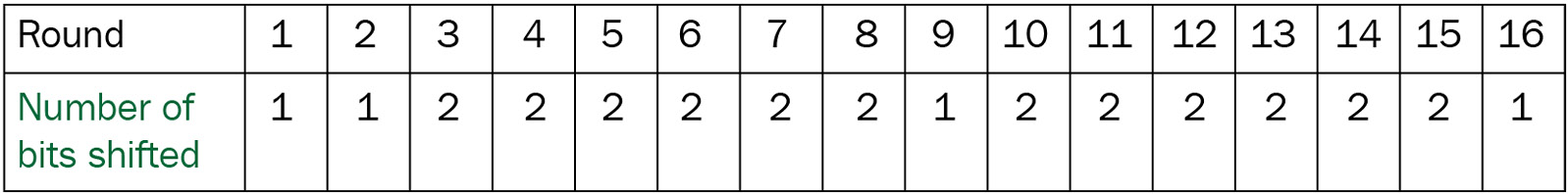 Figure 2.17 – Showing the number of key bits shifted in each round in DES