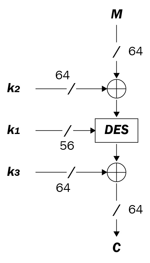 Figure 2.25 – DESX encryption scheme
