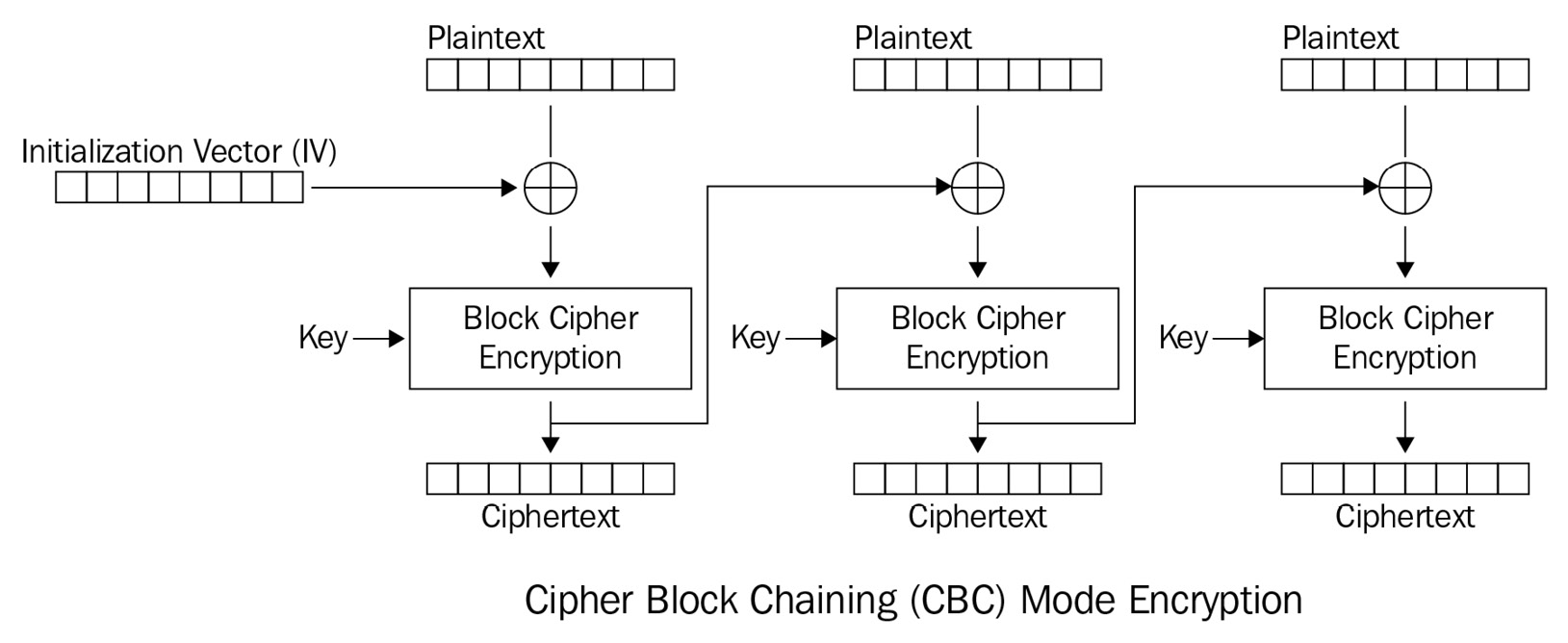 Figure 2.32 – Scheme of CBC mode encryption