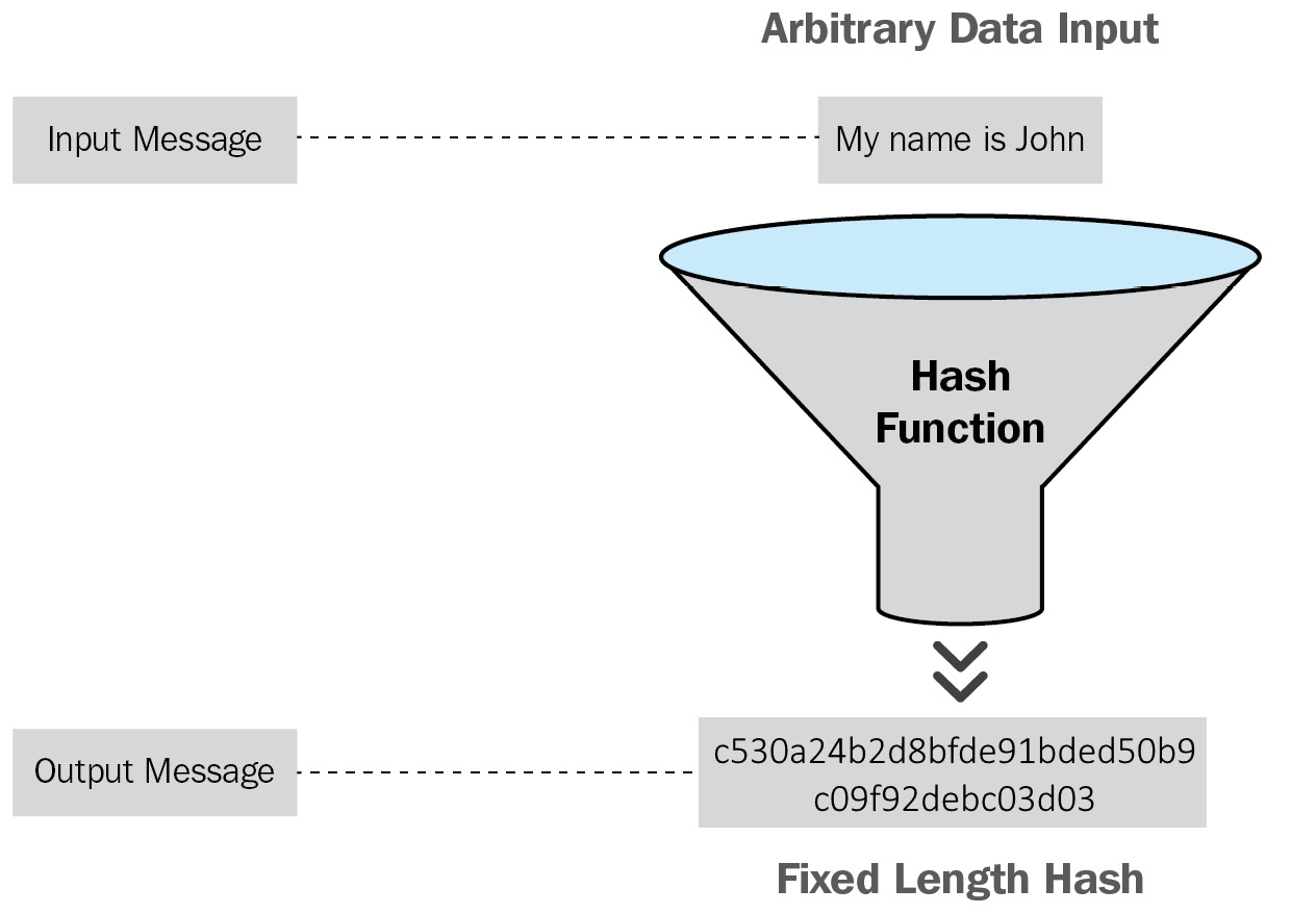 Figure 4.2 – Hash functions symbolized by a "funnel mincer"
