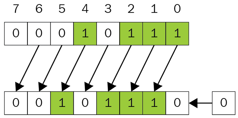 Figure 4.5 – Example of the shift left bit operation (1 position)
