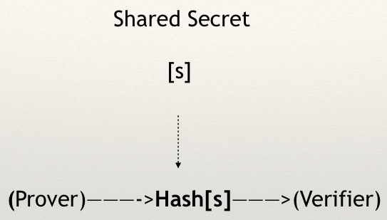Figure 5.6 – The scheme of the shared hash[s] secret 
