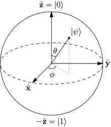 Figure 8.10 – Block sphere – the fundamental representation of a qubit