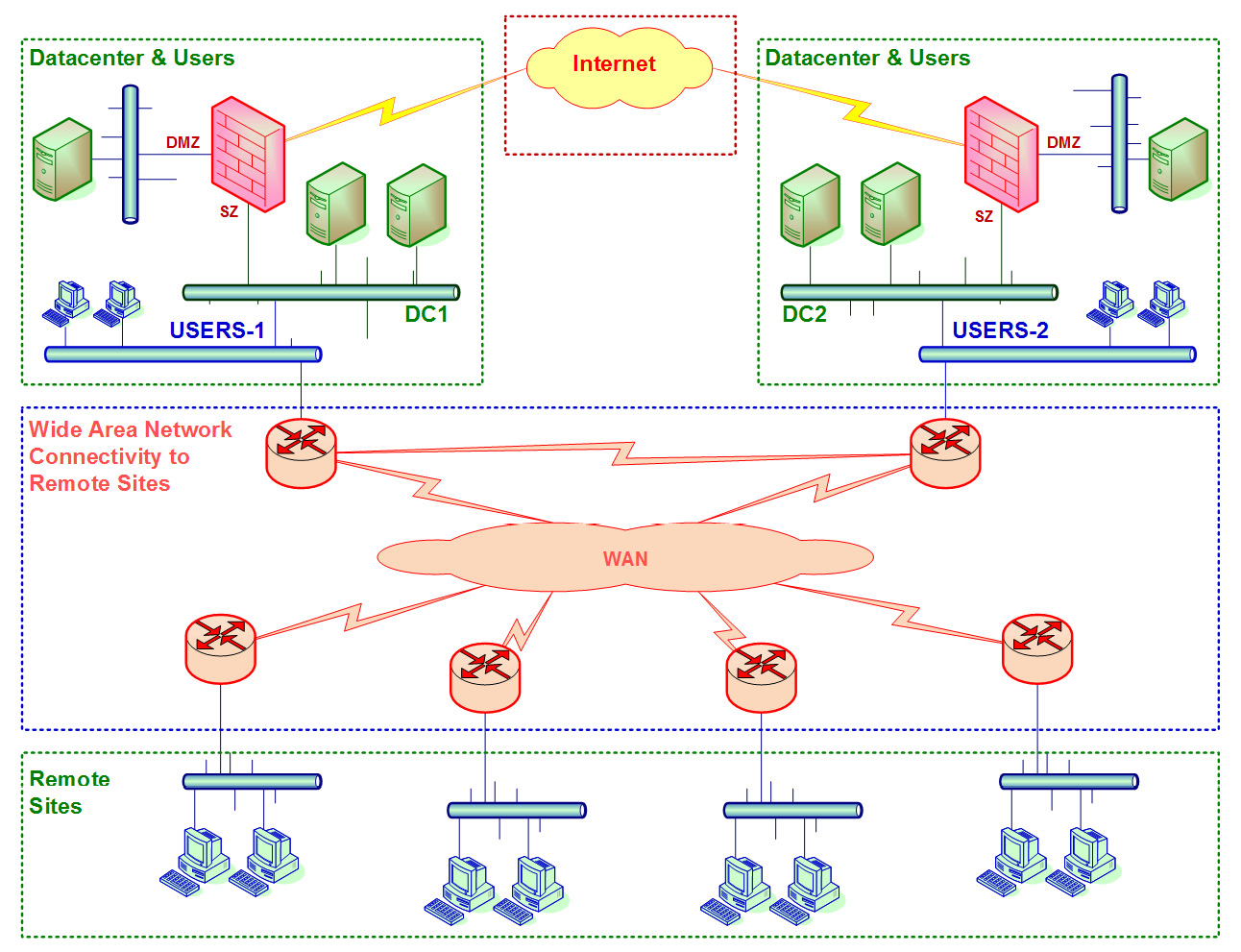 Figure 1.1 – Typical enterprise network
