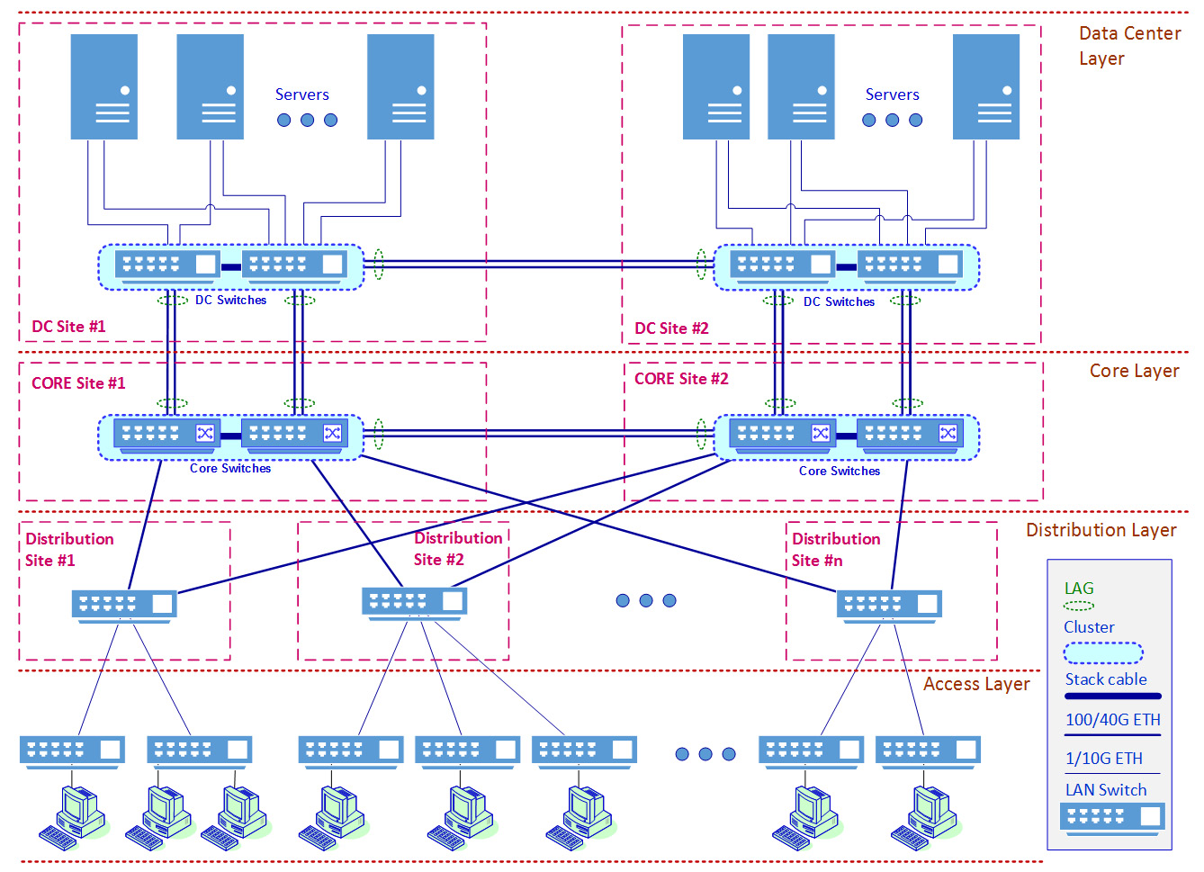 Figure 1.2 – The data center, core, and user networks
