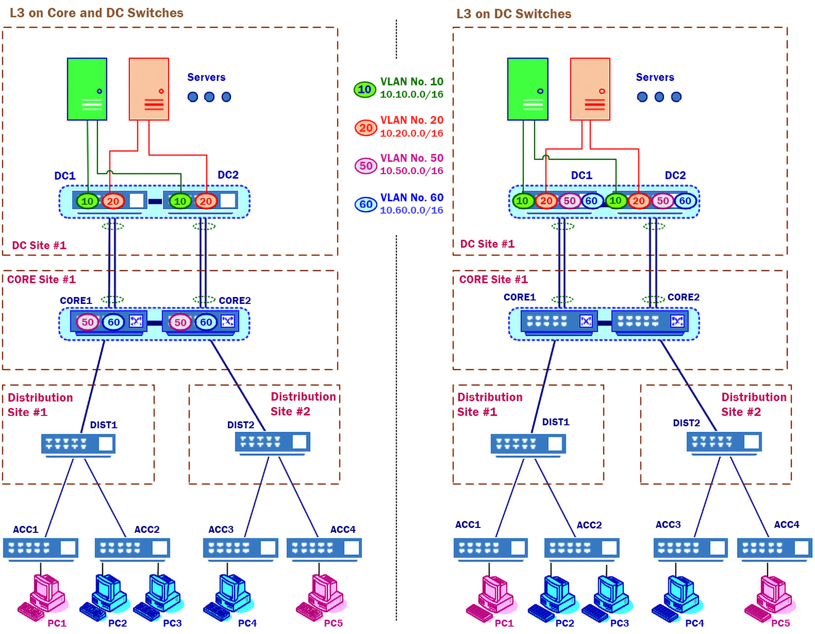 Figure 1.5 – L2/L3 network topologies
