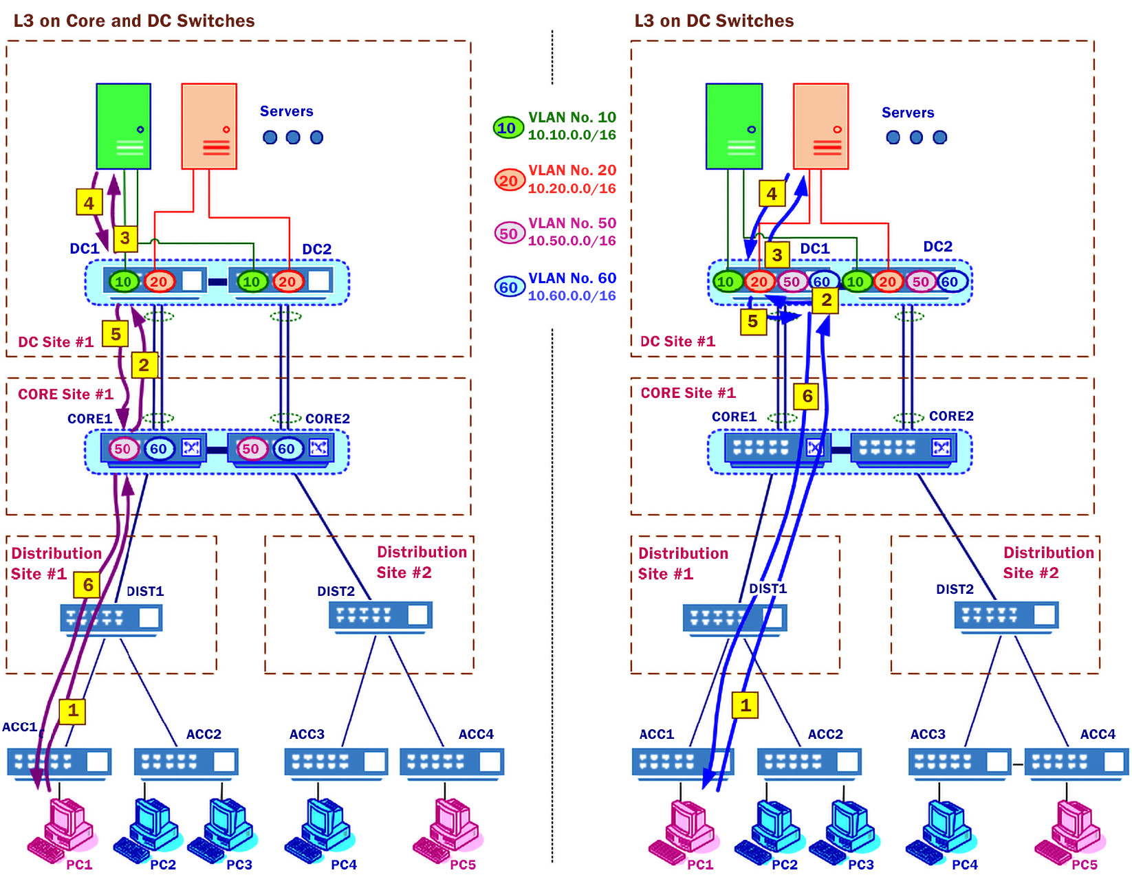 Figure 1.6 – L2/L3 network topologies
