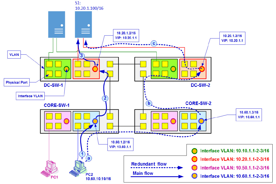 Figure 1-7 – Data flowing through the network
