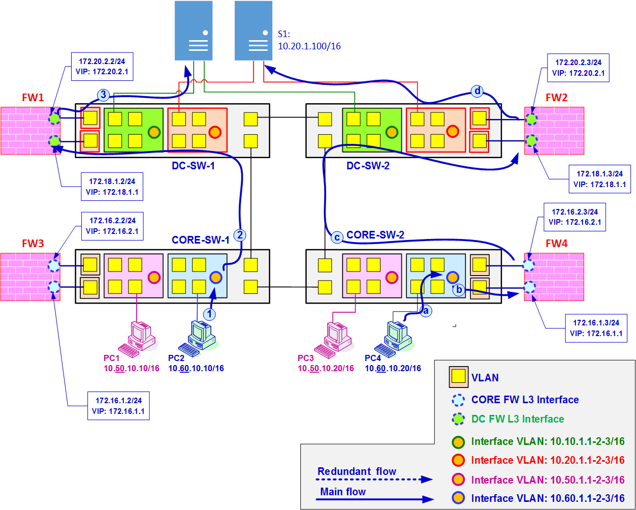 Figure 1.9 – Data flowing through the network (with firewalls)
