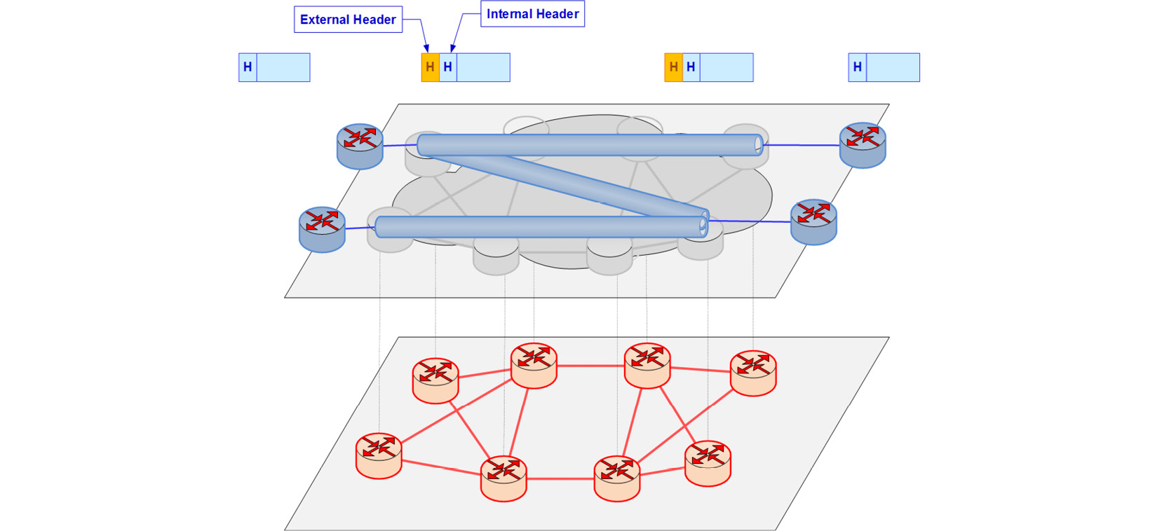 Figure 1.10 – Underlay/overlay network architecture
