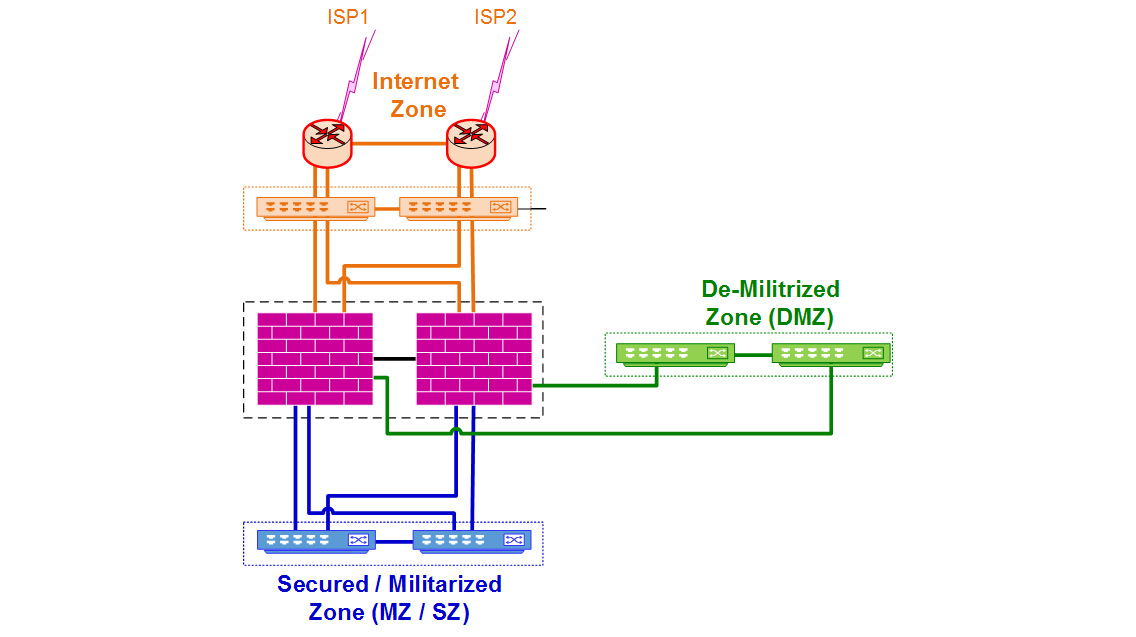 Figure 1.11 – The perimeter architecture
