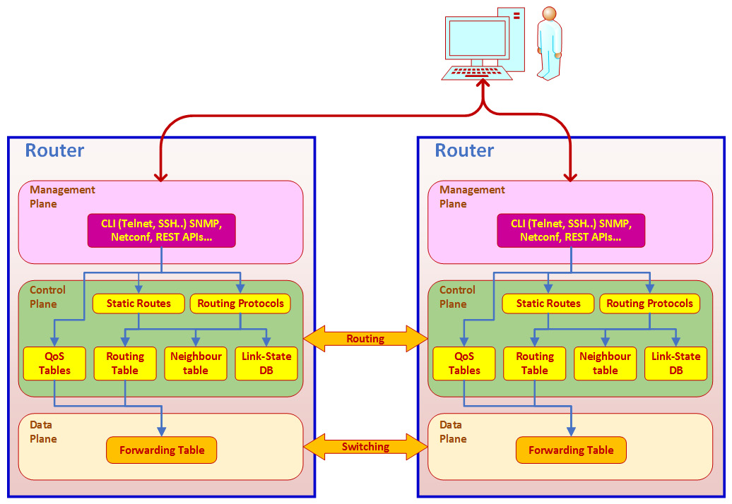 Figure 1.12 – The data, control, and management planes
