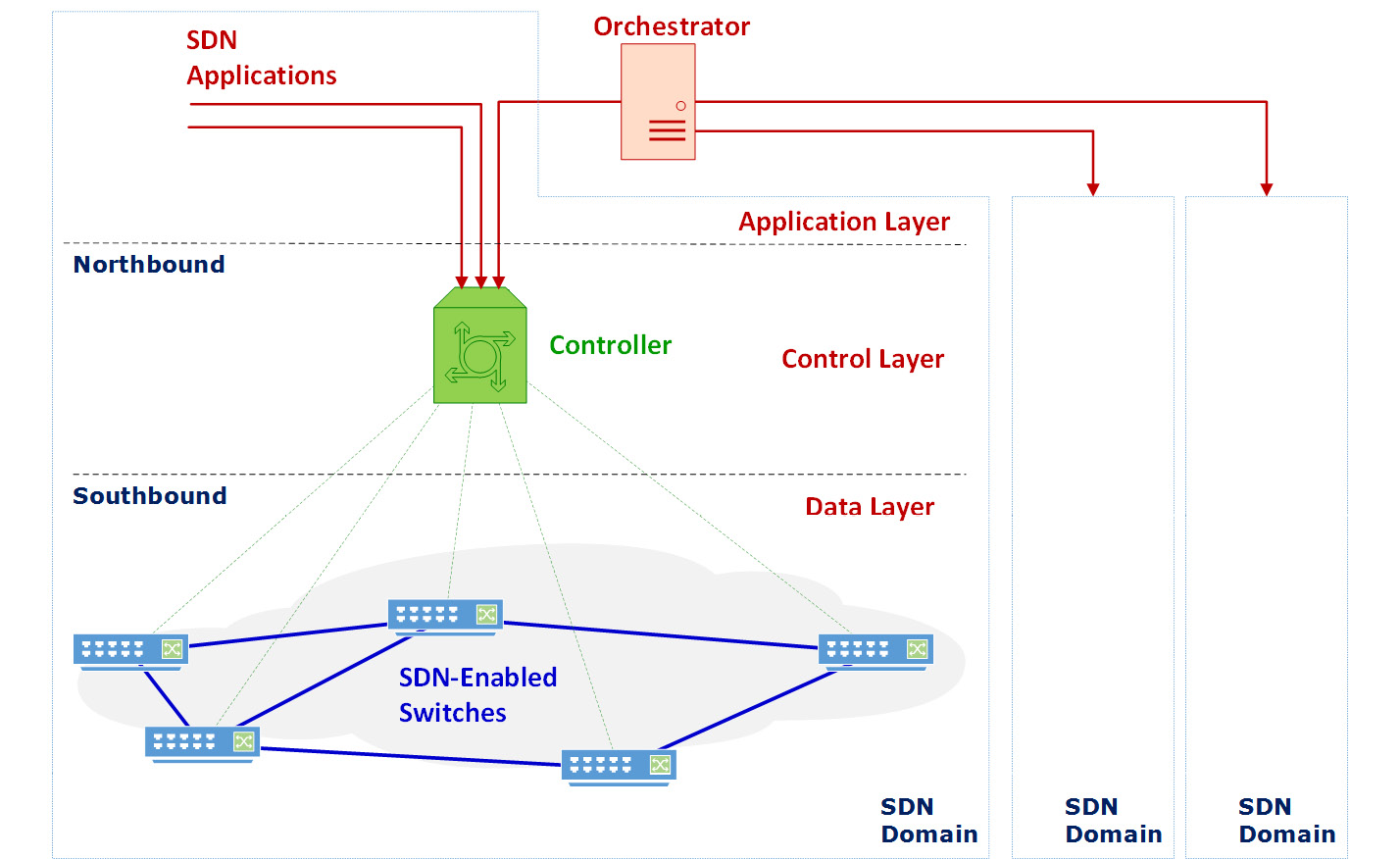 Figure 1.13 – SDN
