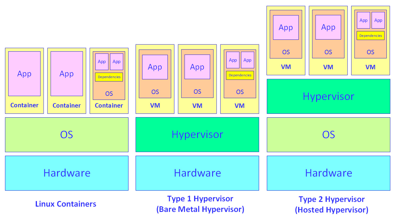 Figure 1.14 – VMs and hypervisors
