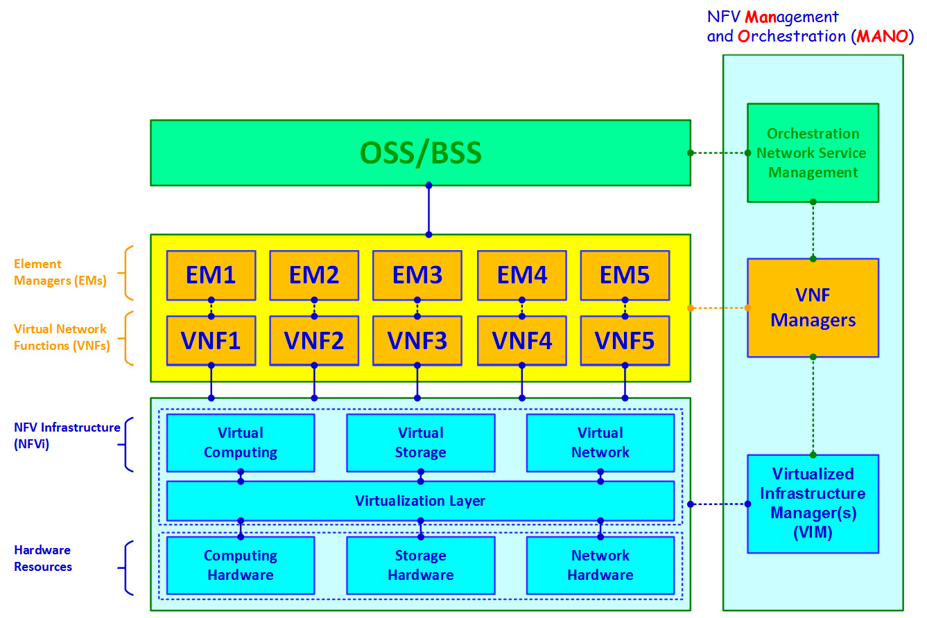 Figure 1.15 – NFV
