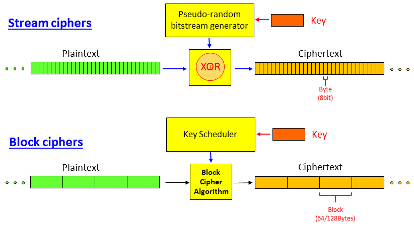 Figure 3.2 – Stream versus block ciphers
