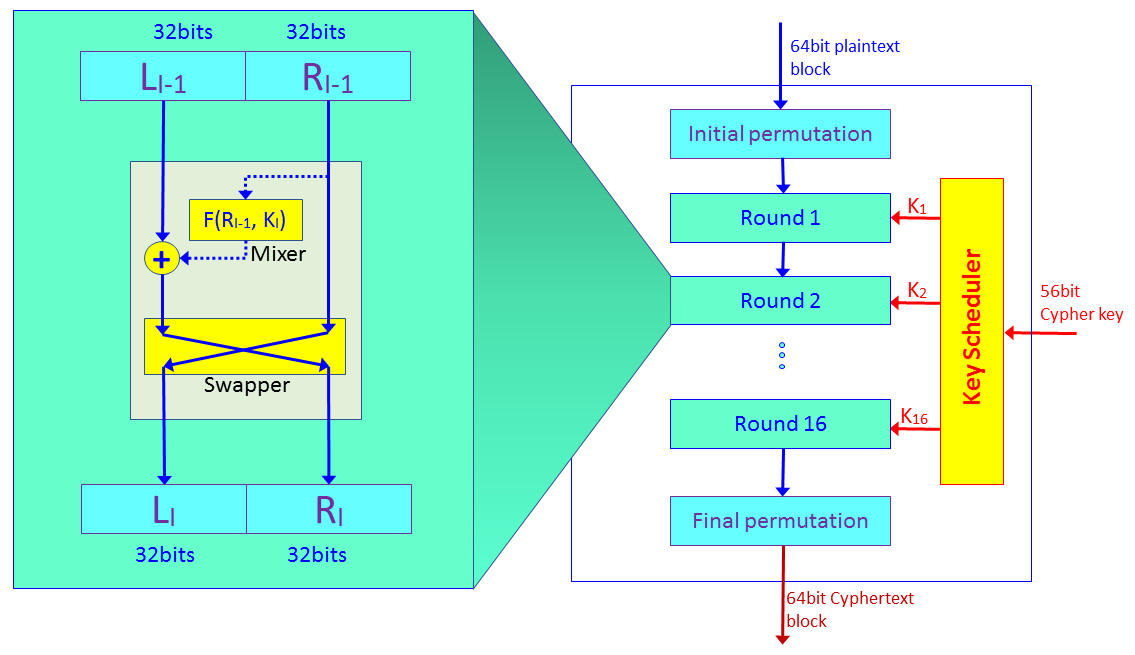 Figure 3.4 – DES algorithm
