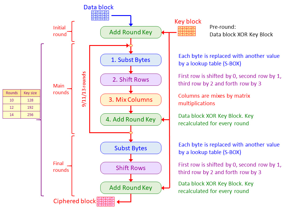 Figure 3.5 – The AES algorithm
