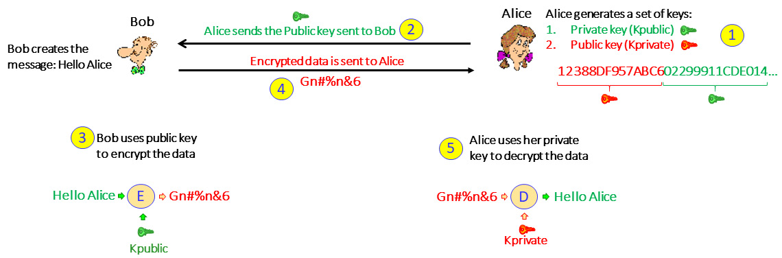 Figure 3.6 – Data encryption in asymmetric cryptography 
