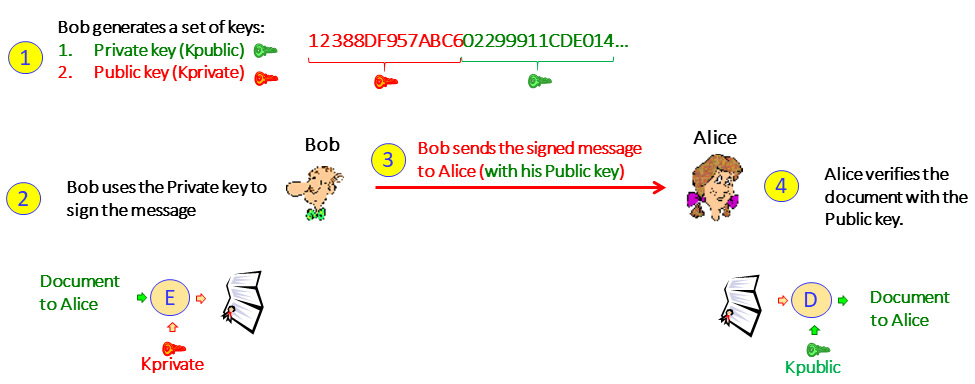 Figure 3.7 – Digital signatures
