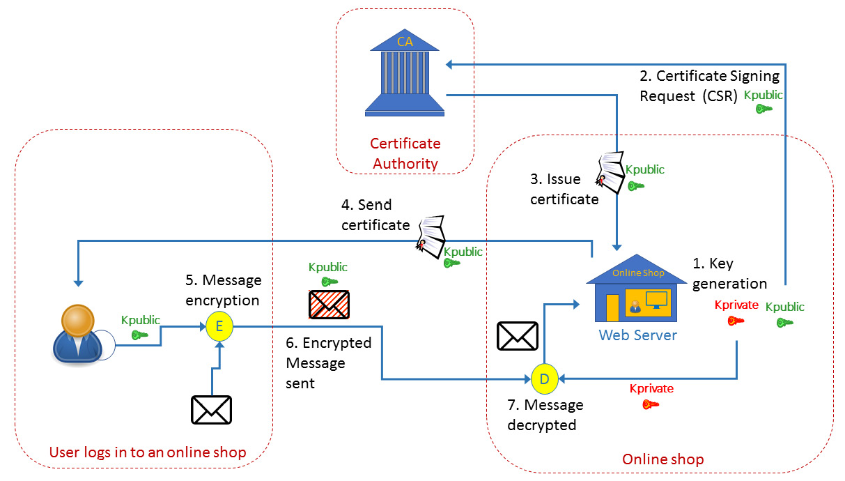 Figure 3.8 – How certificates work 
