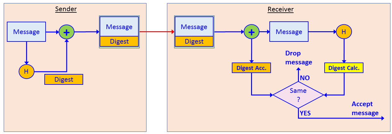 Figure 3.10 – Simple hash operation
