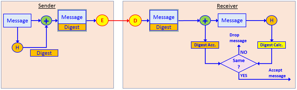 Figure 3.11 – Hash functions with encryption
